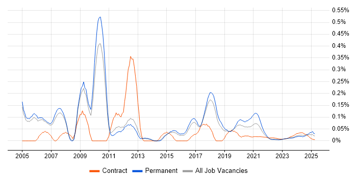 Senior Functional Consultant trend for jobs with Hybrid/Remote/WFH options