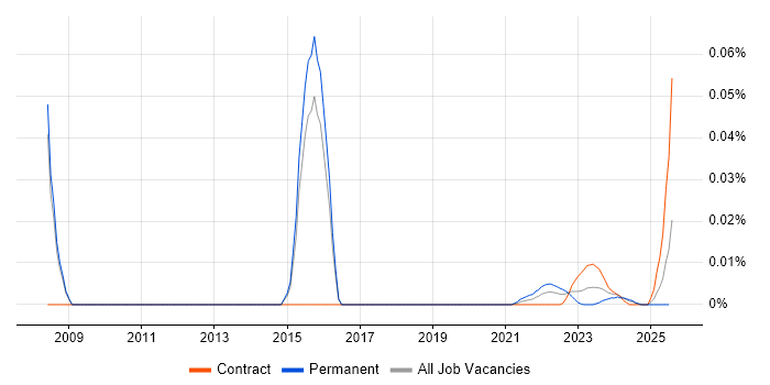 Senior Graphic Designer trend for jobs with Hybrid/Remote/WFH options