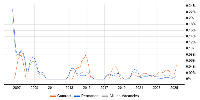 Senior Implementation Manager trend for jobs with Hybrid/Remote/WFH options