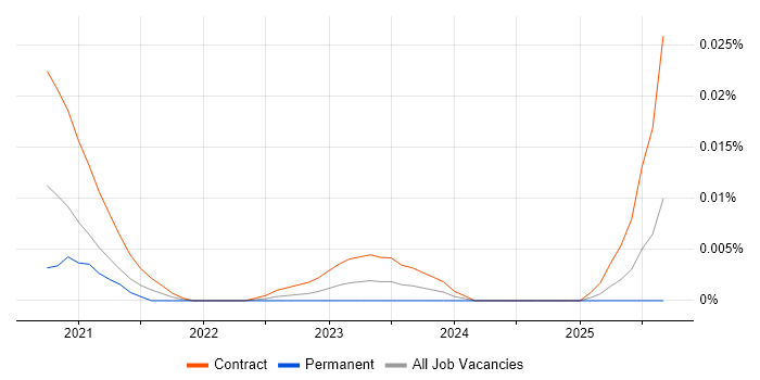 Senior Informatica Developer job vacancy trend for remote/hybrid roles