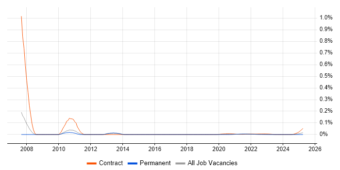 Senior Information Architect trend for jobs with Hybrid/Remote/WFH options