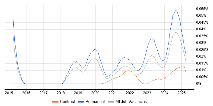 Senior Information Security Analyst trend for jobs with Hybrid/Remote/WFH options