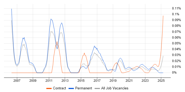 Senior Information Security Consultant trend for jobs with Hybrid/Remote/WFH options