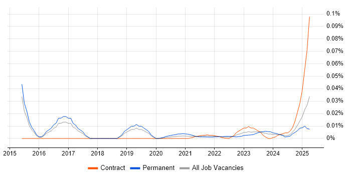 Senior Information Security Engineer trend for jobs with Hybrid/Remote/WFH options