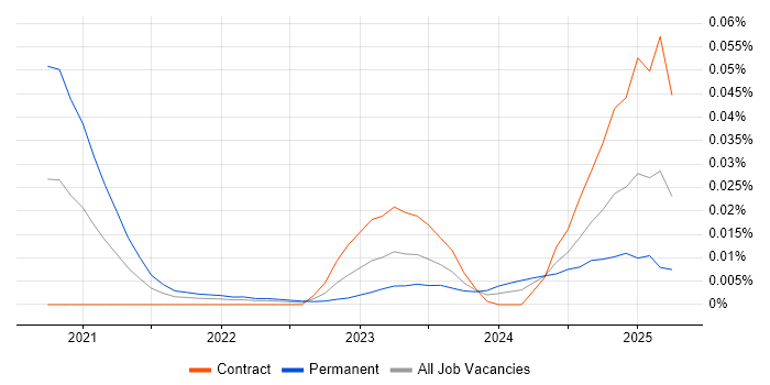 Senior Information Security Specialist trend for jobs with Hybrid/Remote/WFH options