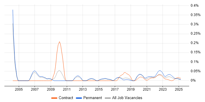 Senior Infrastructure Analyst trend for jobs with Hybrid/Remote/WFH options