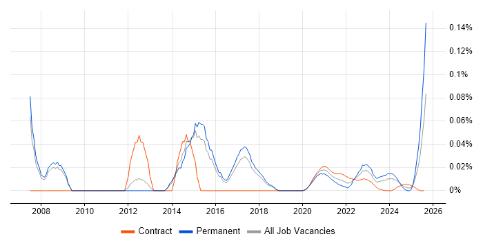 Senior Infrastructure Architect trend for jobs with Hybrid/Remote/WFH options