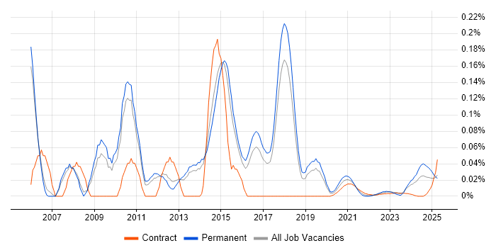 Senior Infrastructure Consultant trend for jobs with Hybrid/Remote/WFH options
