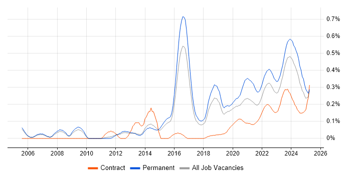 Senior Infrastructure Engineer trend for jobs with Hybrid/Remote/WFH options