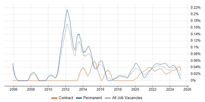 Senior Infrastructure Manager trend for jobs with Hybrid/Remote/WFH options