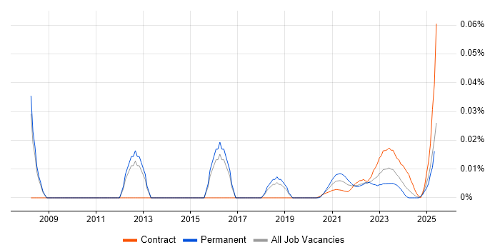 Senior Infrastructure Specialist trend for jobs with Hybrid/Remote/WFH options