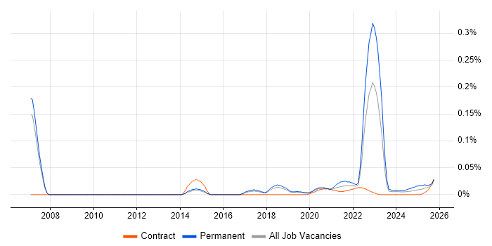 Senior Insight Analyst job vacancy trend for remote/hybrid roles