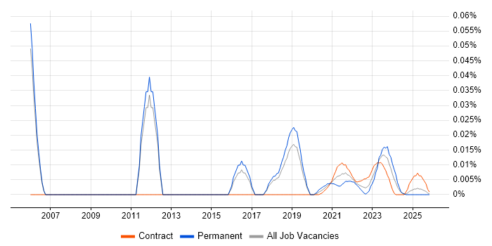 Senior Integration Architect job vacancy trend for remote/hybrid roles