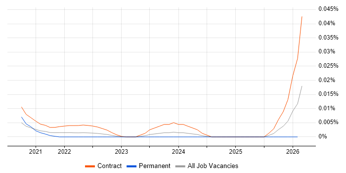 Senior Investment Banking Business Analyst job vacancy trend for remote/hybrid roles