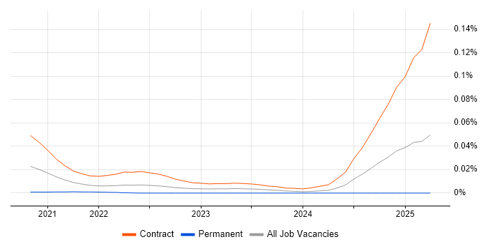 Senior Investment Banking Java Developer trend for jobs with Hybrid/Remote/WFH options