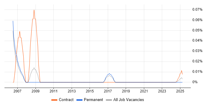 Senior IP Network Consultant trend for jobs with Hybrid/Remote/WFH options