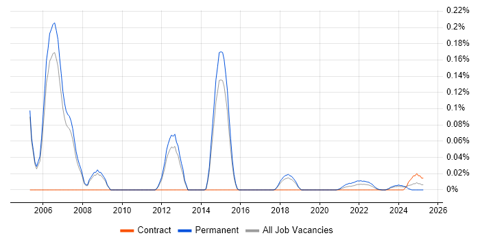 Senior IT Auditor trend for jobs with Hybrid/Remote/WFH options