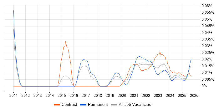 Senior IT Business Analyst job vacancy trend for remote/hybrid roles