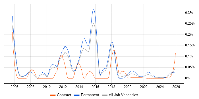 Senior IT Consultant job vacancy trend for remote/hybrid roles
