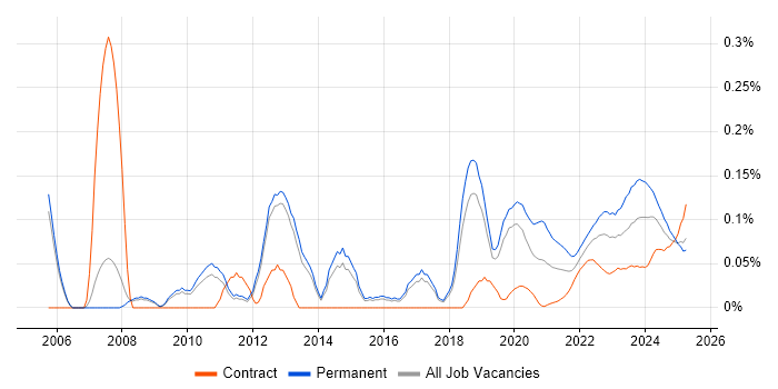 Senior IT Engineer trend for jobs with Hybrid/Remote/WFH options