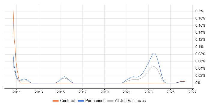Senior ITSM Consultant job vacancy trend for remote/hybrid roles