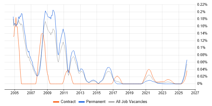 Senior Java Consultant job vacancy trend for remote/hybrid roles