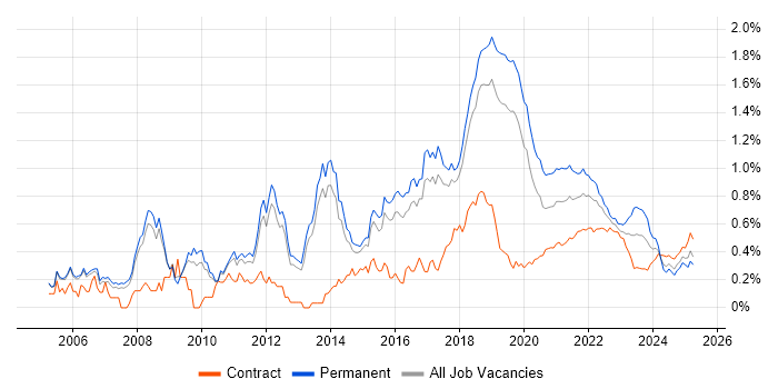Senior Java Developer trend for jobs with Hybrid/Remote/WFH options Senior Java Developer trend for jobs with Hybrid/Remote/WFH options