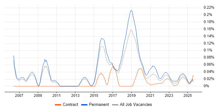 Senior Java Software Developer trend for jobs with Hybrid/Remote/WFH options