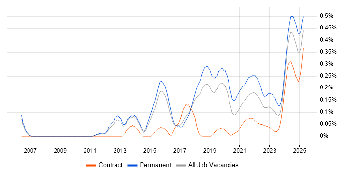 Senior Java Software Engineer trend for jobs with Hybrid/Remote/WFH options