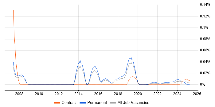 Senior Linux Systems Engineer trend for jobs with Hybrid/Remote/WFH options