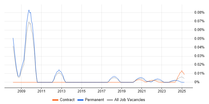 Senior Mac Engineer trend for jobs with Hybrid/Remote/WFH options