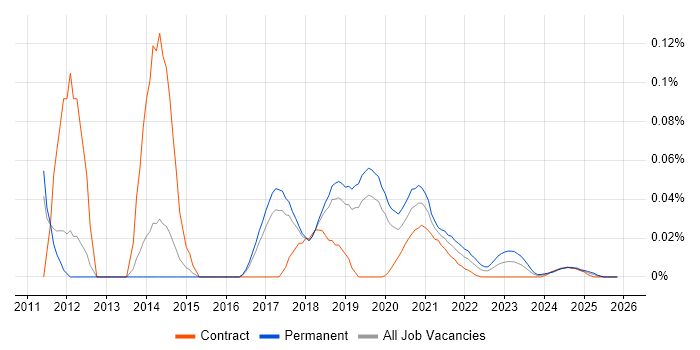 Senior Magento Developer job vacancy trend for remote/hybrid roles
