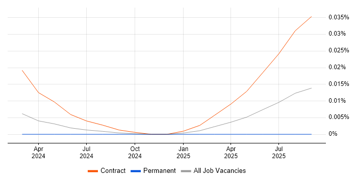 Senior Management Accountant job vacancy trend for remote/hybrid roles