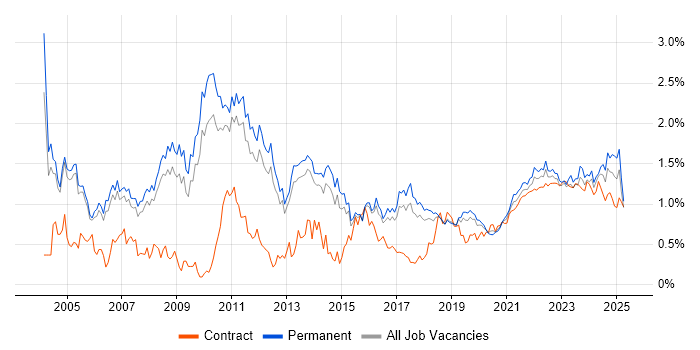 Senior Manager trend for jobs with Hybrid/Remote/WFH options Senior Manager trend for jobs with Hybrid/Remote/WFH options