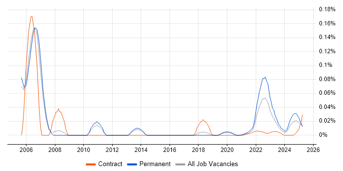 Senior Marketing Analyst trend for jobs with Hybrid/Remote/WFH options