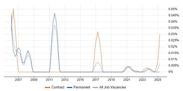 Senior Marketing Consultant trend for jobs with Hybrid/Remote/WFH options