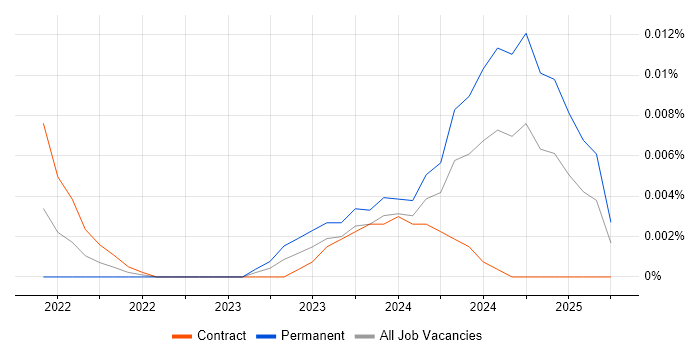 Senior Mechanical Engineer trend for jobs with Hybrid/Remote/WFH options