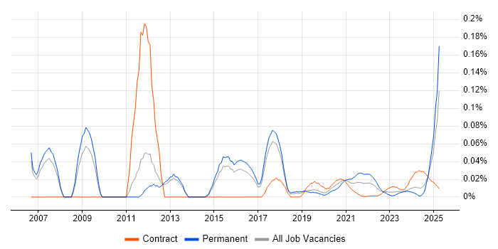 Senior Microsoft Developer trend for jobs with Hybrid/Remote/WFH options