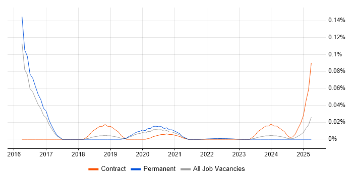 Senior Middleware Engineer trend for jobs with Hybrid/Remote/WFH options