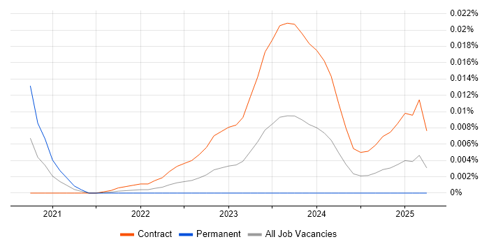 Senior Motion Designer trend for jobs with Hybrid/Remote/WFH options
