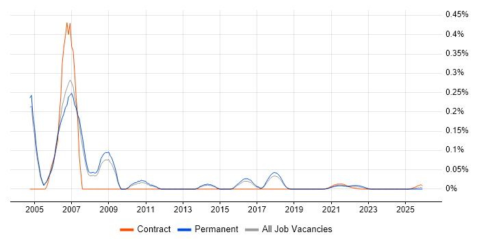 Senior .NET Architect job vacancy trend for remote/hybrid roles