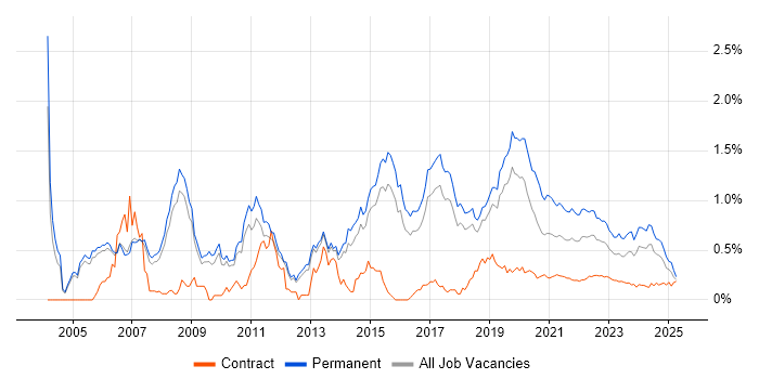 Senior .NET Developer trend for jobs with Hybrid/Remote/WFH options