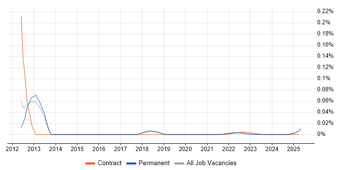 Senior Network Administrator trend for jobs with Hybrid/Remote/WFH options Senior Network Administrator trend for jobs with Hybrid/Remote/WFH options