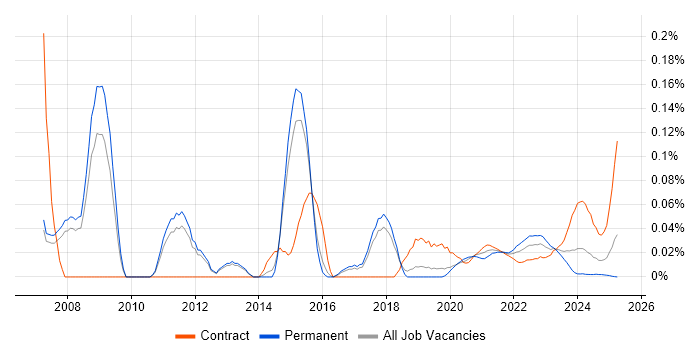 Senior Network Architect trend for jobs with Hybrid/Remote/WFH options Senior Network Architect trend for jobs with Hybrid/Remote/WFH options