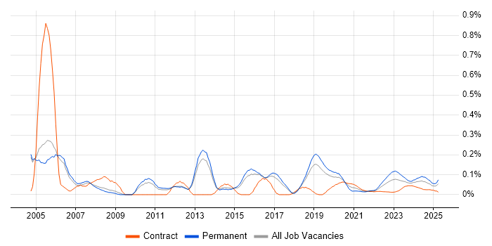 Senior Network Consultant trend for jobs with Hybrid/Remote/WFH options