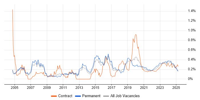 Senior Network Engineer trend for jobs with Hybrid/Remote/WFH options