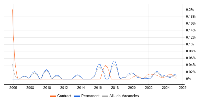 Senior Network Manager trend for jobs with Hybrid/Remote/WFH options Senior Network Manager trend for jobs with Hybrid/Remote/WFH options