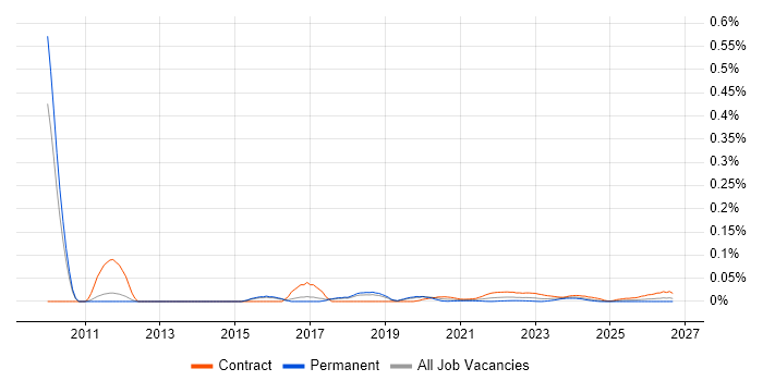 Senior Network Project Manager job vacancy trend for remote/hybrid roles