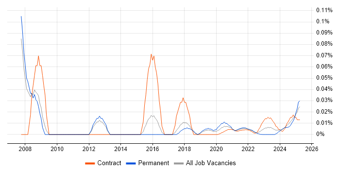 Senior Network Specialist trend for jobs with Hybrid/Remote/WFH options