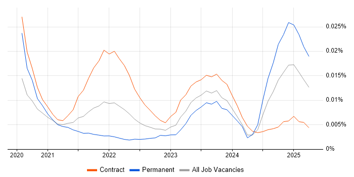 Senior Oracle Analyst trend for jobs with Hybrid/Remote/WFH options